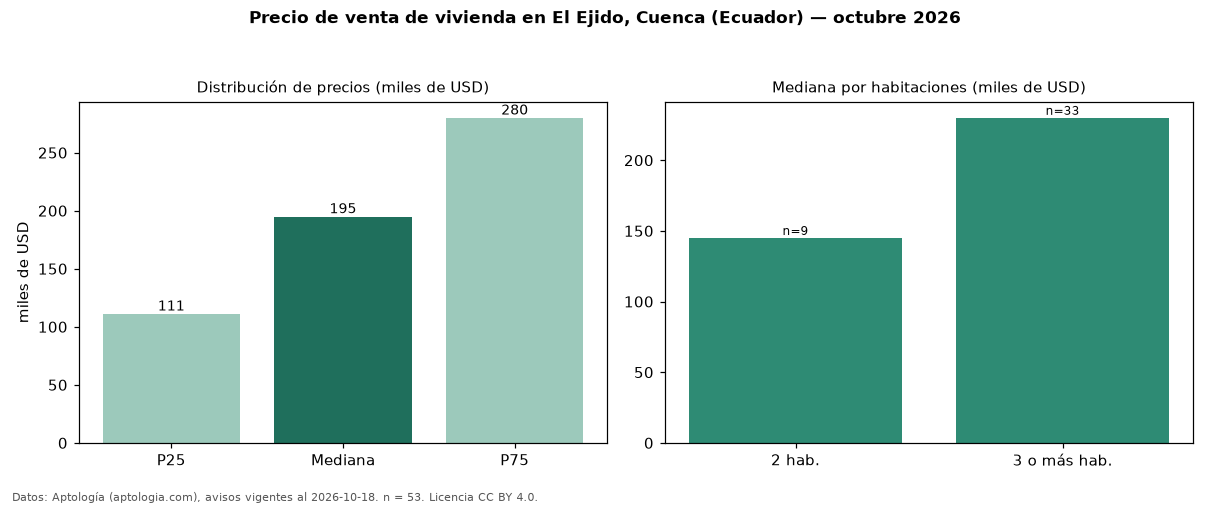 Precio de venta de vivienda en El Ejido, Cuenca (Ecuador) — octubre 2026