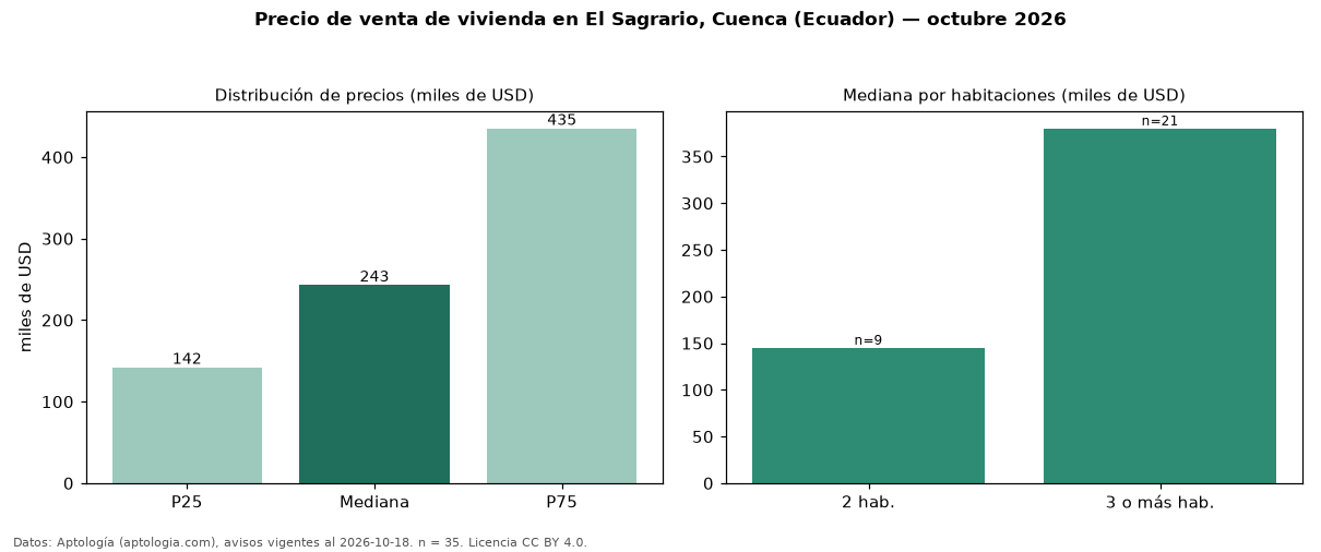 Precio de venta de vivienda en El Sagrario, Cuenca (Ecuador) — octubre 2026
