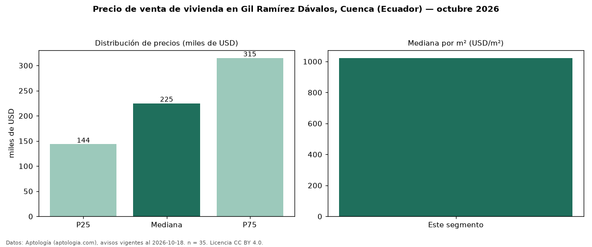 Precio de venta de vivienda en Gil Ramírez Dávalos, Cuenca (Ecuador) — octubre 2026