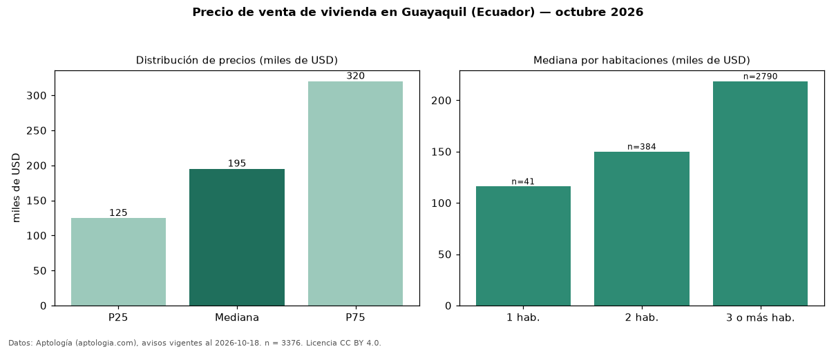 Precio de venta de vivienda en Guayaquil (Ecuador) — octubre 2026