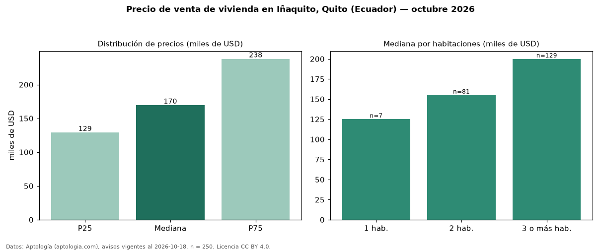Precio de venta de vivienda en Iñaquito, Quito (Ecuador) — octubre 2026