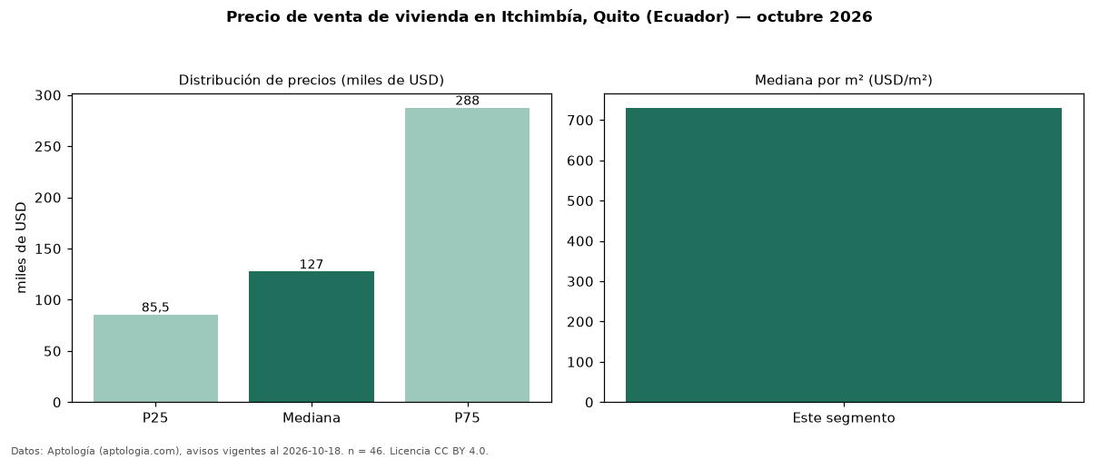 Precio de venta de vivienda en Itchimbía, Quito (Ecuador) — octubre 2026