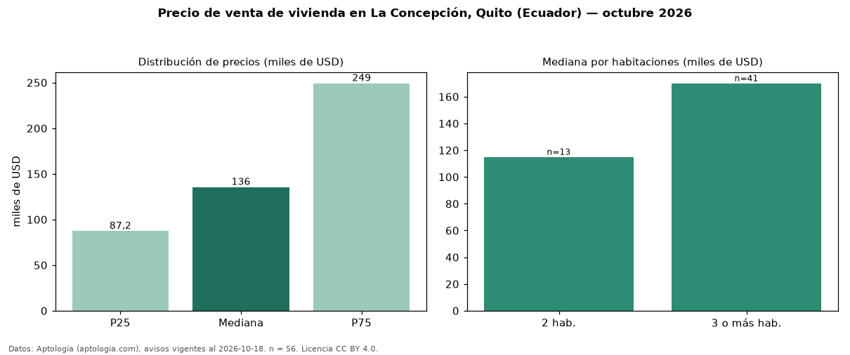 Precio de venta de vivienda en La Concepción, Quito (Ecuador) — octubre 2026