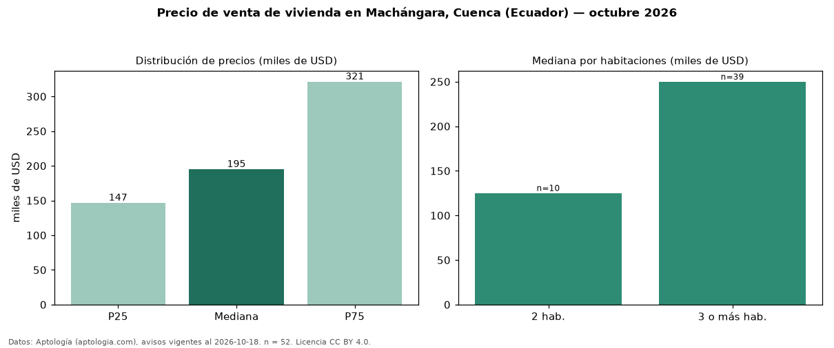 Precio de venta de vivienda en Machángara, Cuenca (Ecuador) — octubre 2026