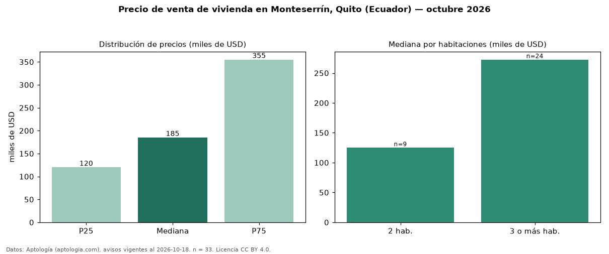 Precio de venta de vivienda en Monteserrín, Quito (Ecuador) — octubre 2026