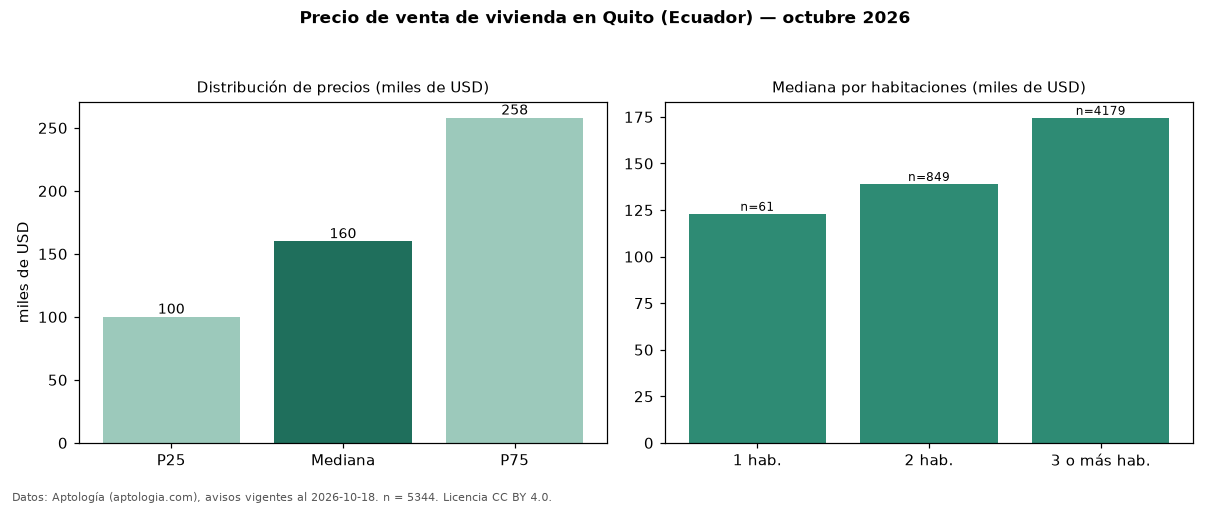 Precio de venta de vivienda en Quito (Ecuador) — octubre 2026