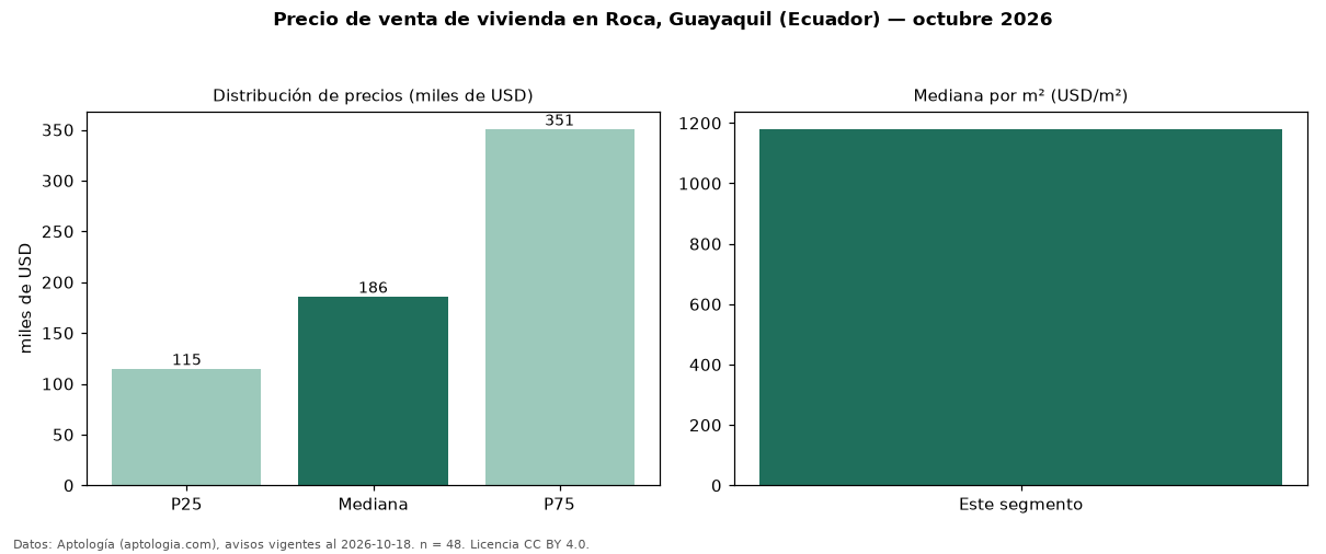 Precio de venta de vivienda en Roca, Guayaquil (Ecuador) — octubre 2026