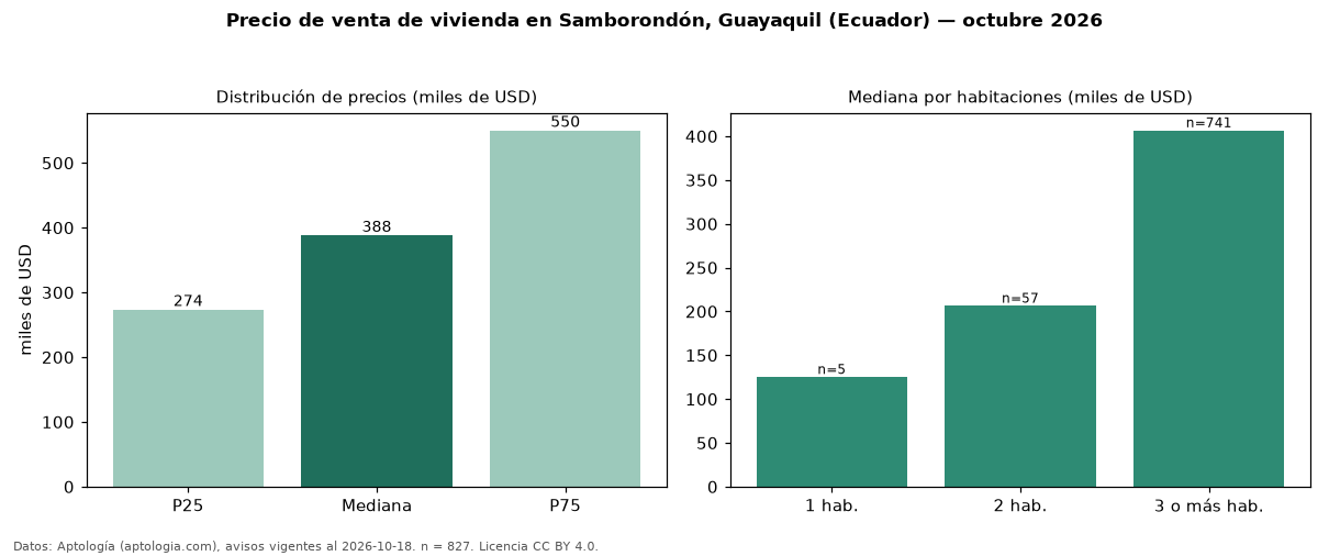 Precio de venta de vivienda en Samborondón, Guayaquil (Ecuador) — octubre 2026