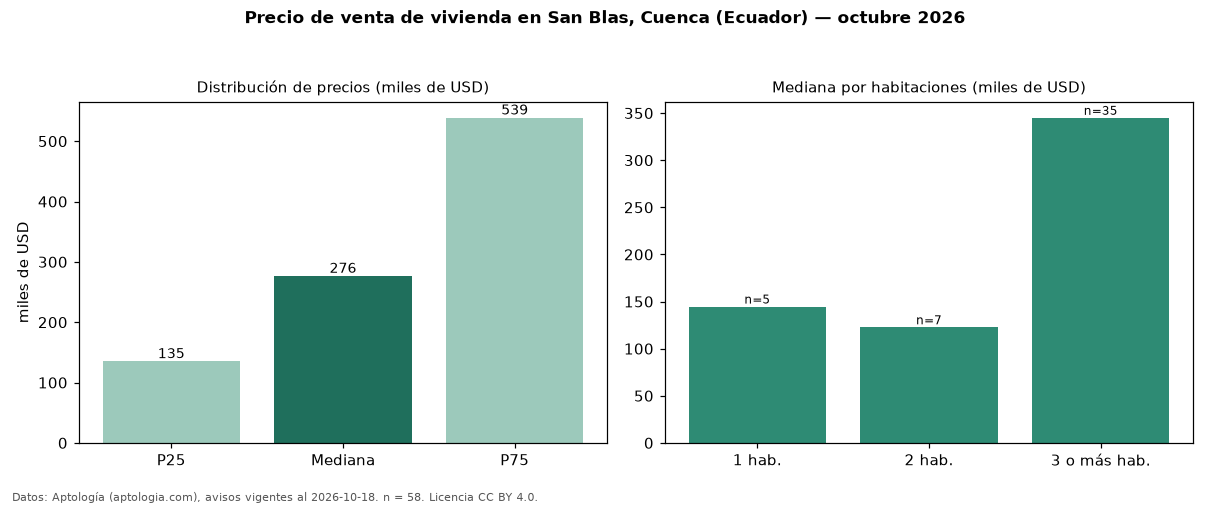 Precio de venta de vivienda en San Blas, Cuenca (Ecuador) — octubre 2026