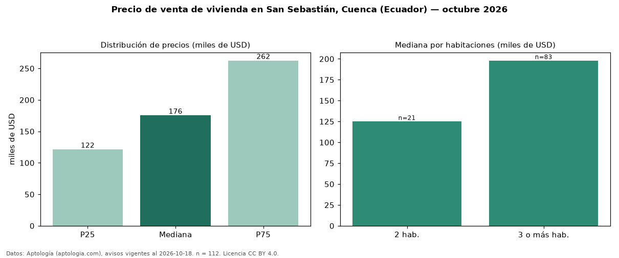 Precio de venta de vivienda en San Sebastián, Cuenca (Ecuador) — octubre 2026