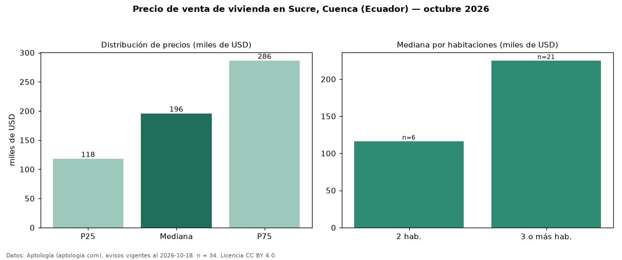 Precio de venta de vivienda en Sucre, Cuenca (Ecuador) — octubre 2026
