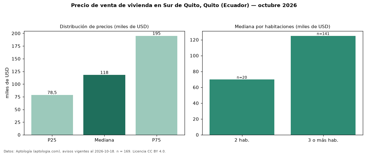 Precio de venta de vivienda en Sur de Quito, Quito (Ecuador) — octubre 2026