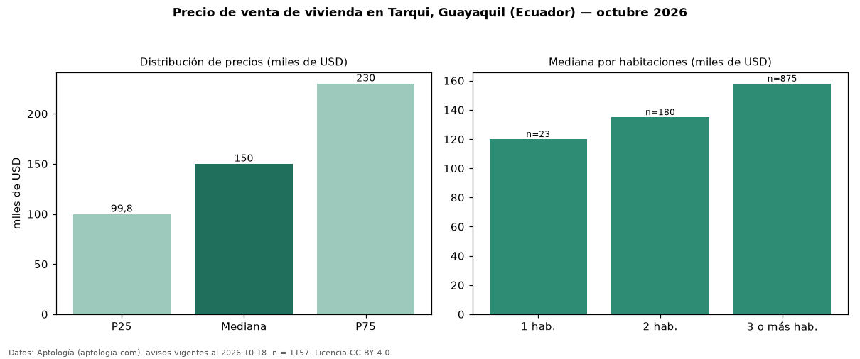 Precio de venta de vivienda en Tarqui, Guayaquil (Ecuador) — octubre 2026