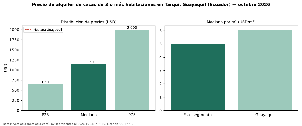 Precio de alquiler de casas de 3 o más habitaciones en Tarqui, Guayaquil (Ecuador) — octubre 2026