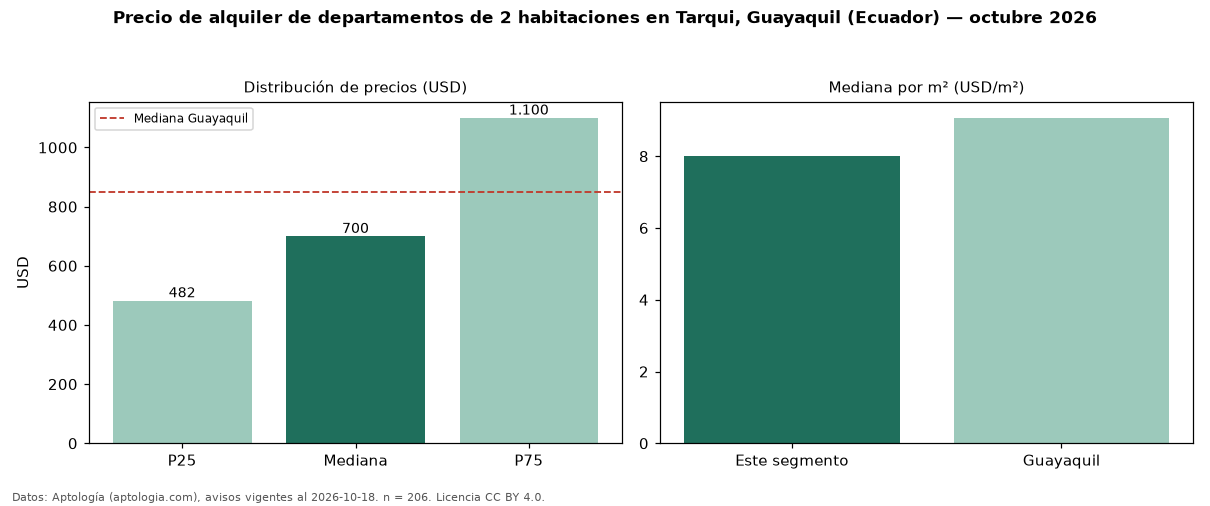 Precio de alquiler de departamentos de 2 habitaciones en Tarqui, Guayaquil (Ecuador) — octubre 2026