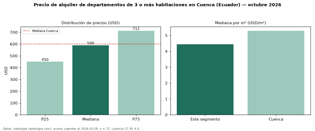 Precio de alquiler de departamentos de 3 o más habitaciones en Cuenca (Ecuador) — octubre 2026