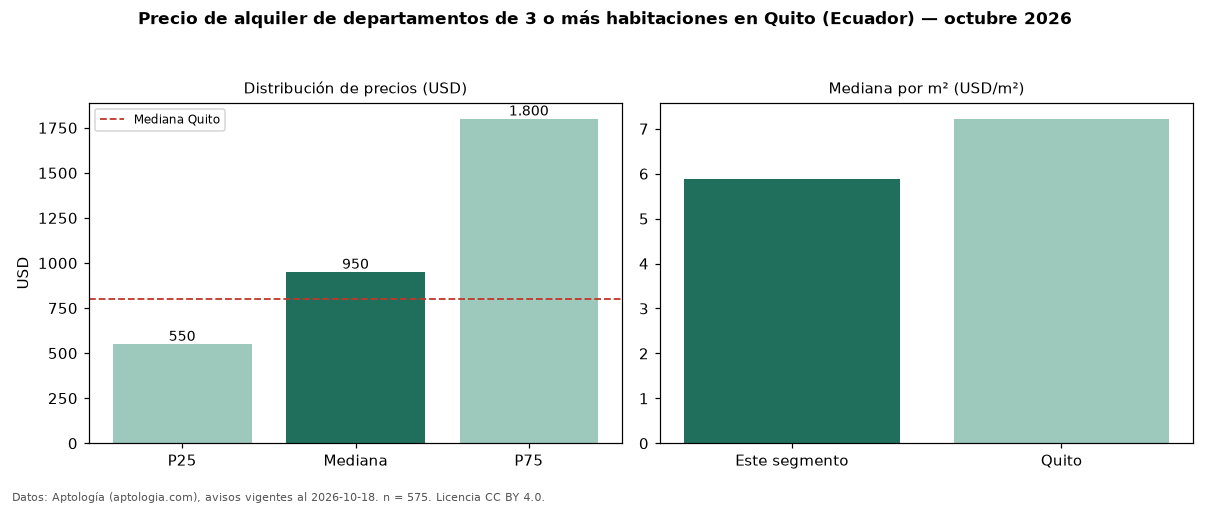 Precio de alquiler de departamentos de 3 o más habitaciones en Quito (Ecuador) — octubre 2026