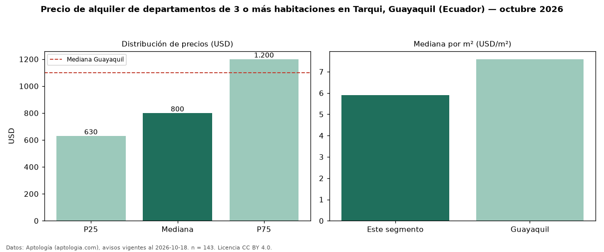 Precio de alquiler de departamentos de 3 o más habitaciones en Tarqui, Guayaquil (Ecuador) — octubre 2026