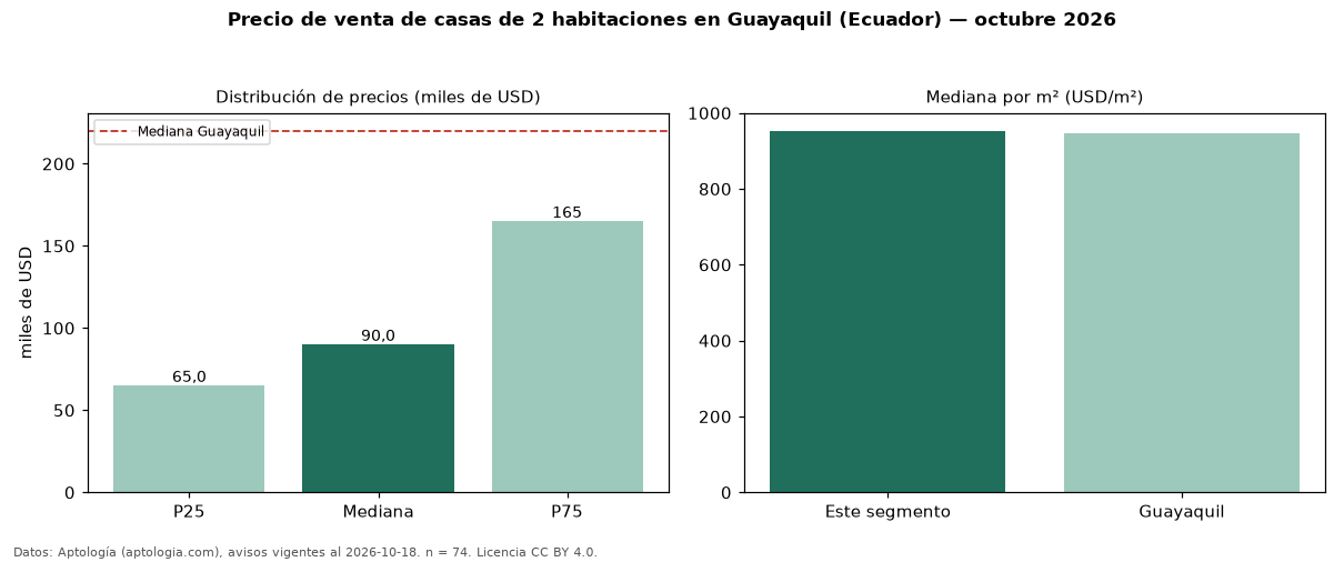 Precio de venta de casas de 2 habitaciones en Guayaquil (Ecuador) — octubre 2026