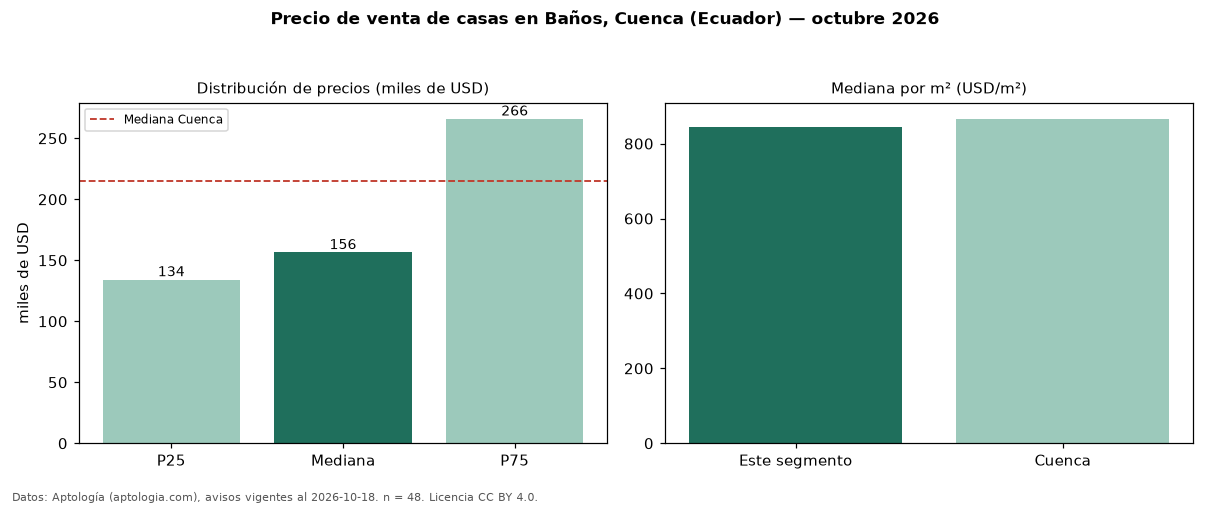 Precio de venta de casas en Baños, Cuenca (Ecuador) — octubre 2026