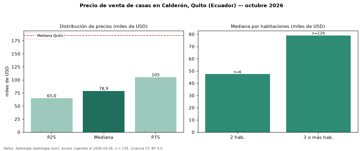 Precio de venta de casas en Calderón, Quito (Ecuador) — octubre 2026