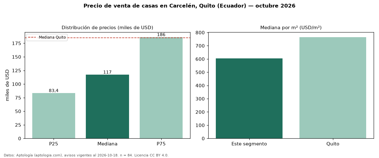 Precio de venta de casas en Carcelén, Quito (Ecuador) — octubre 2026
