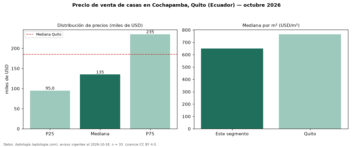 Precio de venta de casas en Cochapamba, Quito (Ecuador) — octubre 2026