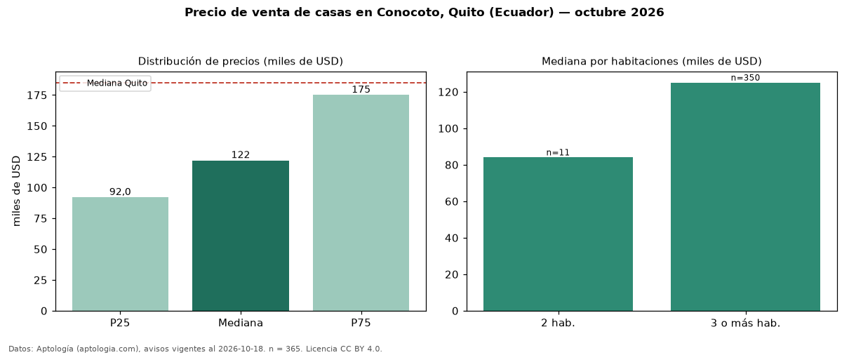 Precio de venta de casas en Conocoto, Quito (Ecuador) — octubre 2026