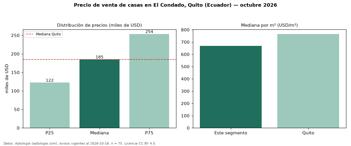 Precio de venta de casas en El Condado, Quito (Ecuador) — octubre 2026