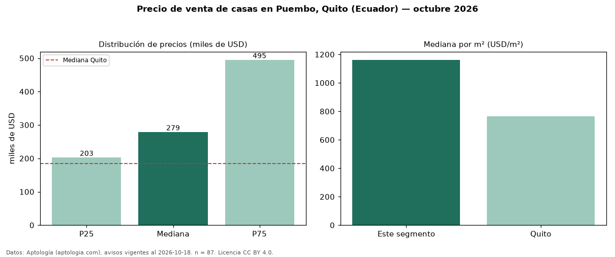 Precio de venta de casas en Puembo, Quito (Ecuador) — octubre 2026