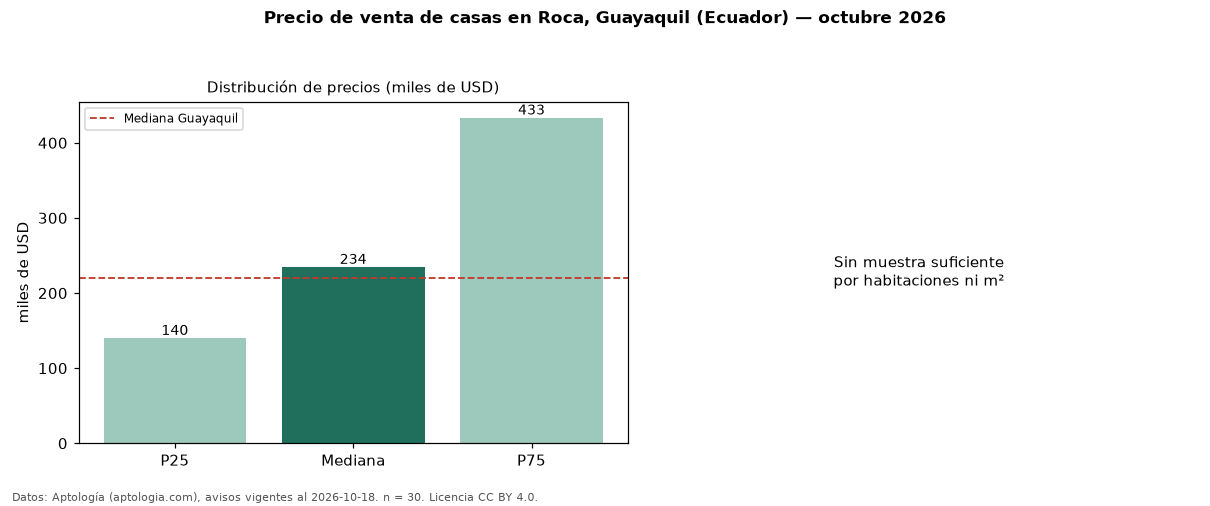 Precio de venta de casas en Roca, Guayaquil (Ecuador) — octubre 2026