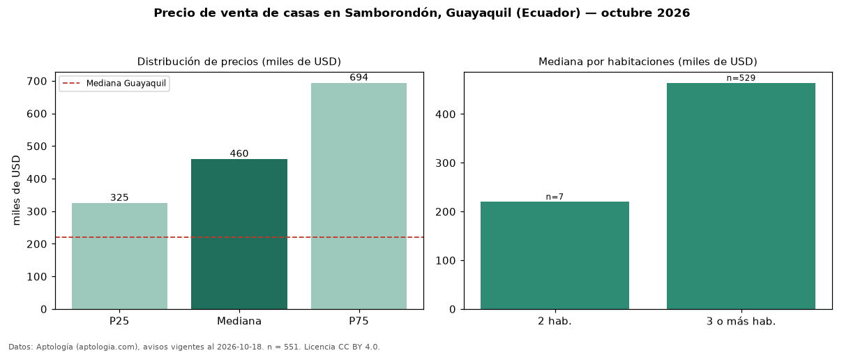 Precio de venta de casas en Samborondón, Guayaquil (Ecuador) — octubre 2026