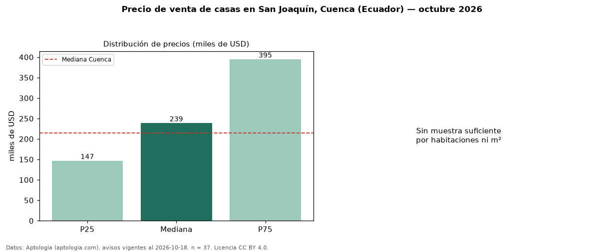 Precio de venta de casas en San Joaquín, Cuenca (Ecuador) — octubre 2026