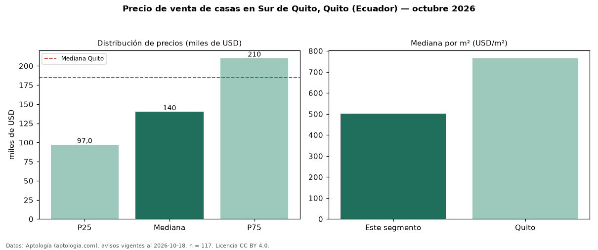 Precio de venta de casas en Sur de Quito, Quito (Ecuador) — octubre 2026