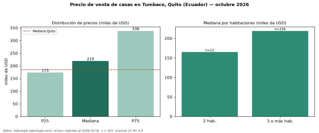 Precio de venta de casas en Tumbaco, Quito (Ecuador) — octubre 2026