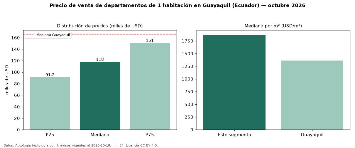 Precio de venta de departamentos de 1 habitación en Guayaquil (Ecuador) — octubre 2026