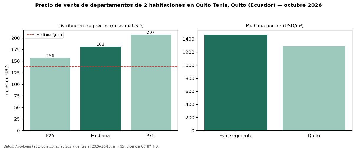 Precio de venta de departamentos de 2 habitaciones en Quito Tenis, Quito (Ecuador) — octubre 2026