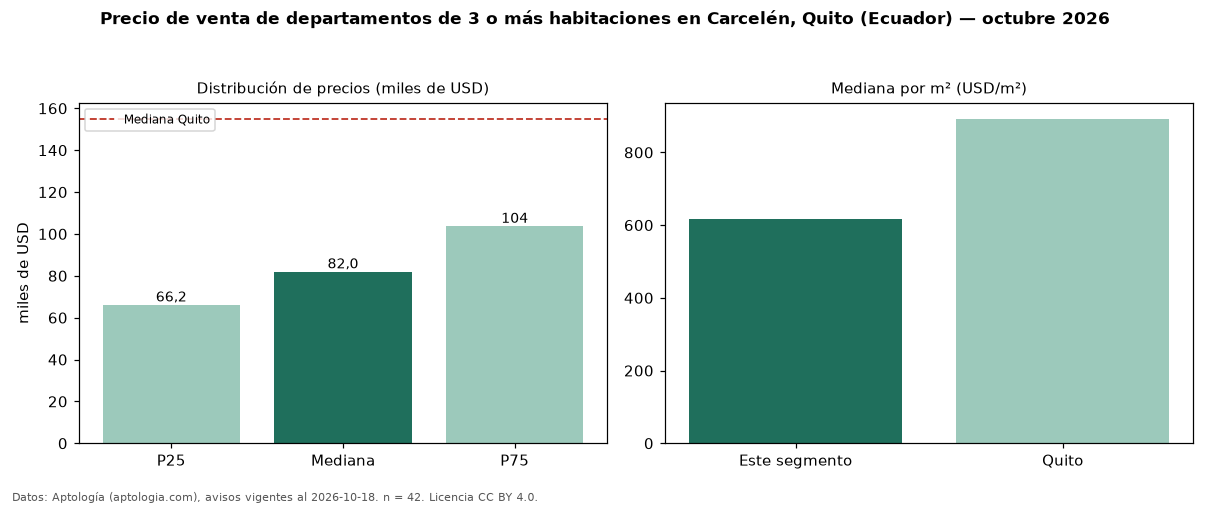 Precio de venta de departamentos de 3 o más habitaciones en Carcelén, Quito (Ecuador) — octubre 2026