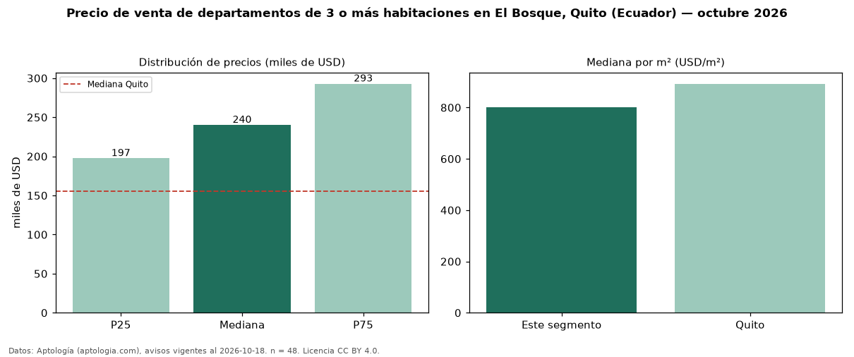 Precio de venta de departamentos de 3 o más habitaciones en El Bosque, Quito (Ecuador) — octubre 2026