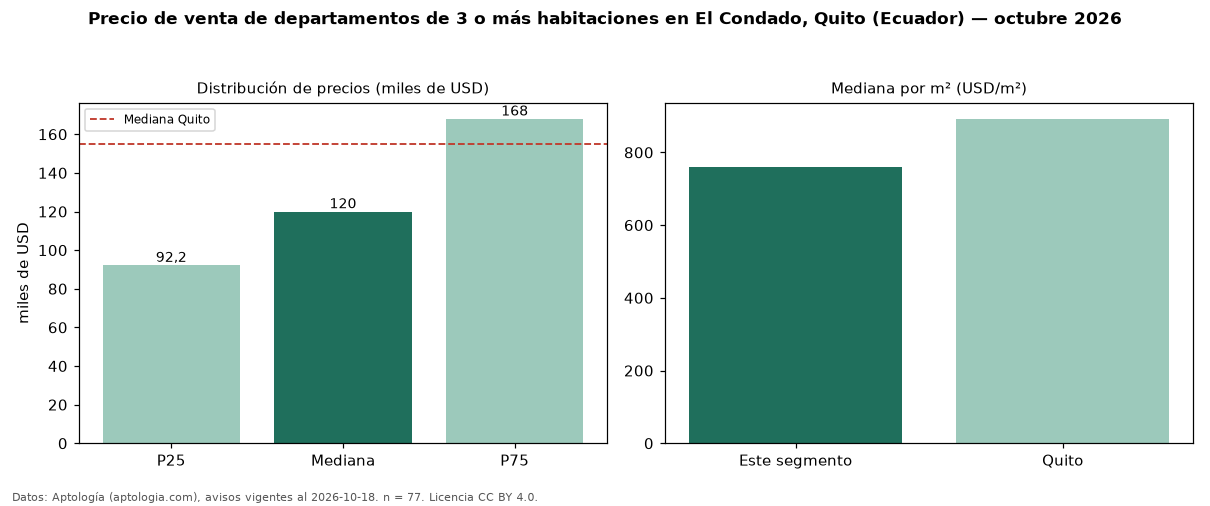 Precio de venta de departamentos de 3 o más habitaciones en El Condado, Quito (Ecuador) — octubre 2026