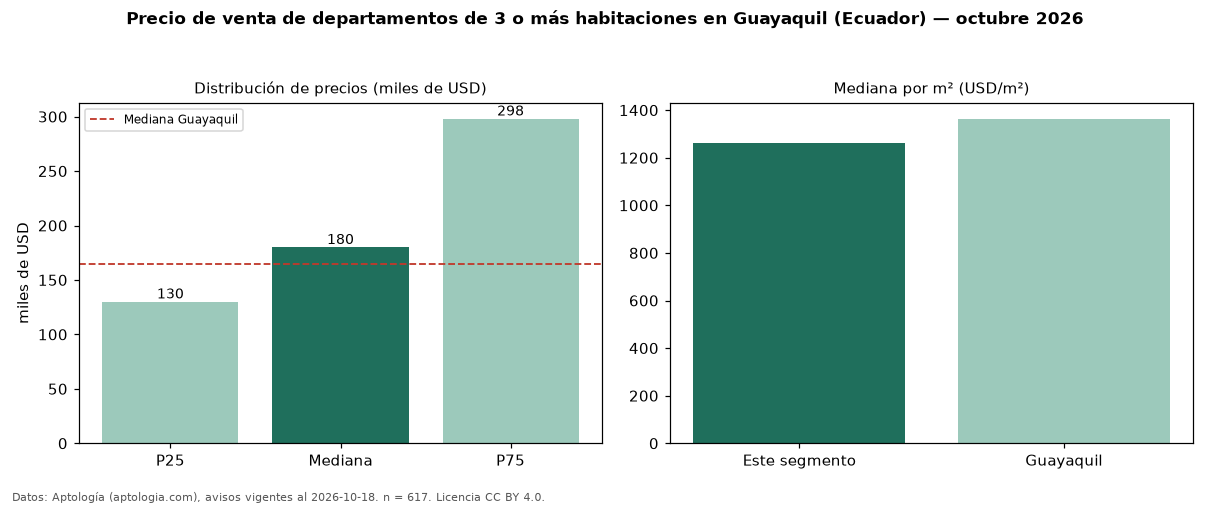 Precio de venta de departamentos de 3 o más habitaciones en Guayaquil (Ecuador) — octubre 2026