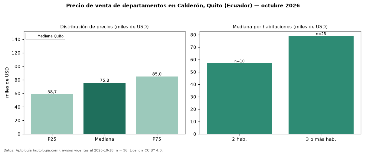 Precio de venta de departamentos en Calderón, Quito (Ecuador) — octubre 2026