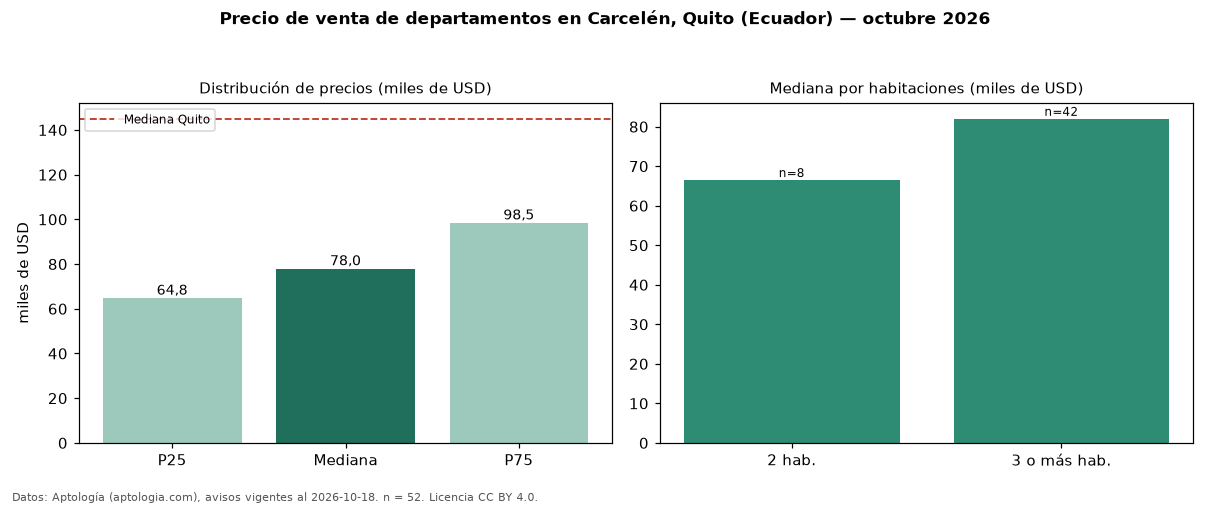 Precio de venta de departamentos en Carcelén, Quito (Ecuador) — octubre 2026