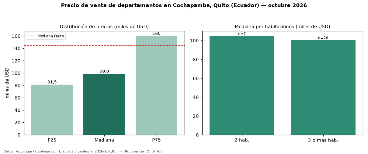 Precio de venta de departamentos en Cochapamba, Quito (Ecuador) — octubre 2026