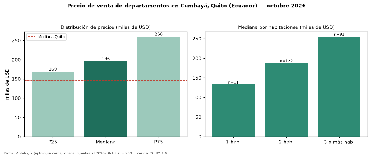 Precio de venta de departamentos en Cumbayá, Quito (Ecuador) — octubre 2026