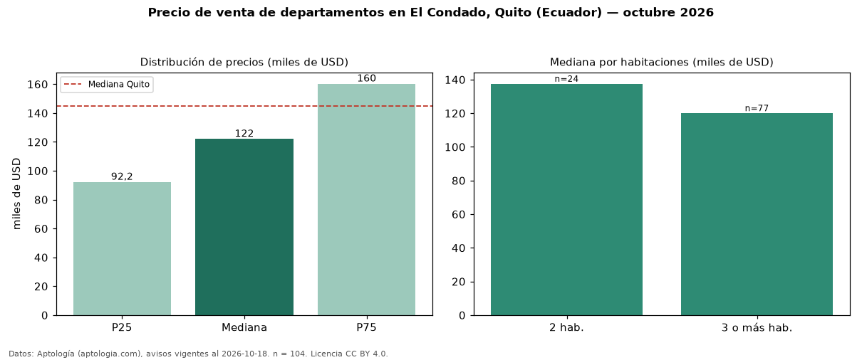 Precio de venta de departamentos en El Condado, Quito (Ecuador) — octubre 2026