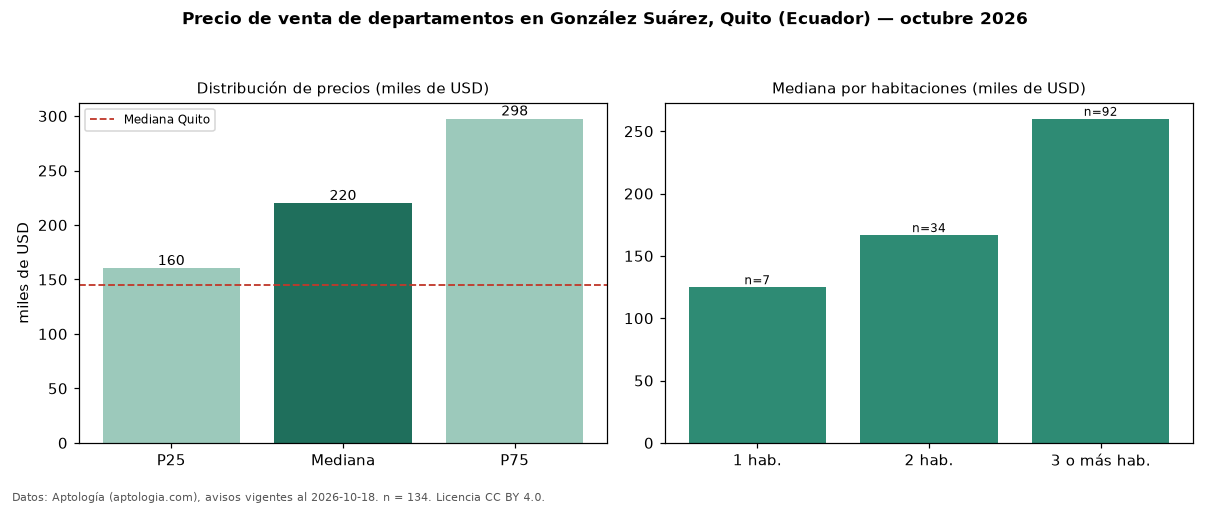 Precio de venta de departamentos en González Suárez, Quito (Ecuador) — octubre 2026