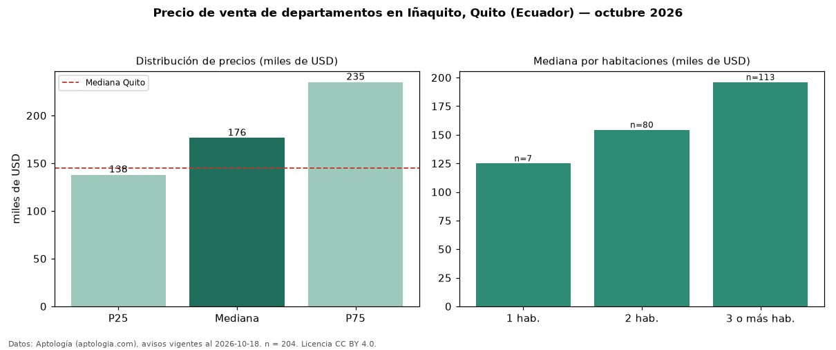 Precio de venta de departamentos en Iñaquito, Quito (Ecuador) — octubre 2026