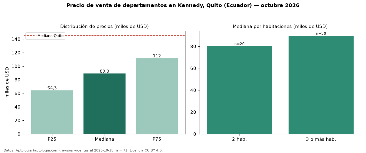 Precio de venta de departamentos en Kennedy, Quito (Ecuador) — octubre 2026
