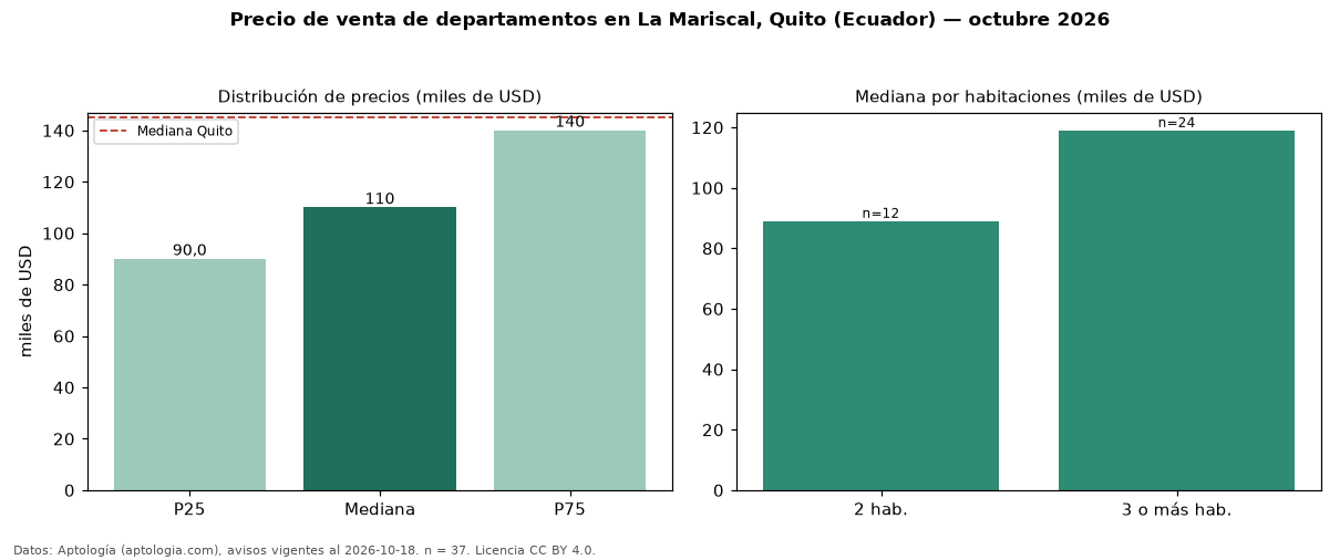 Precio de venta de departamentos en La Mariscal, Quito (Ecuador) — octubre 2026
